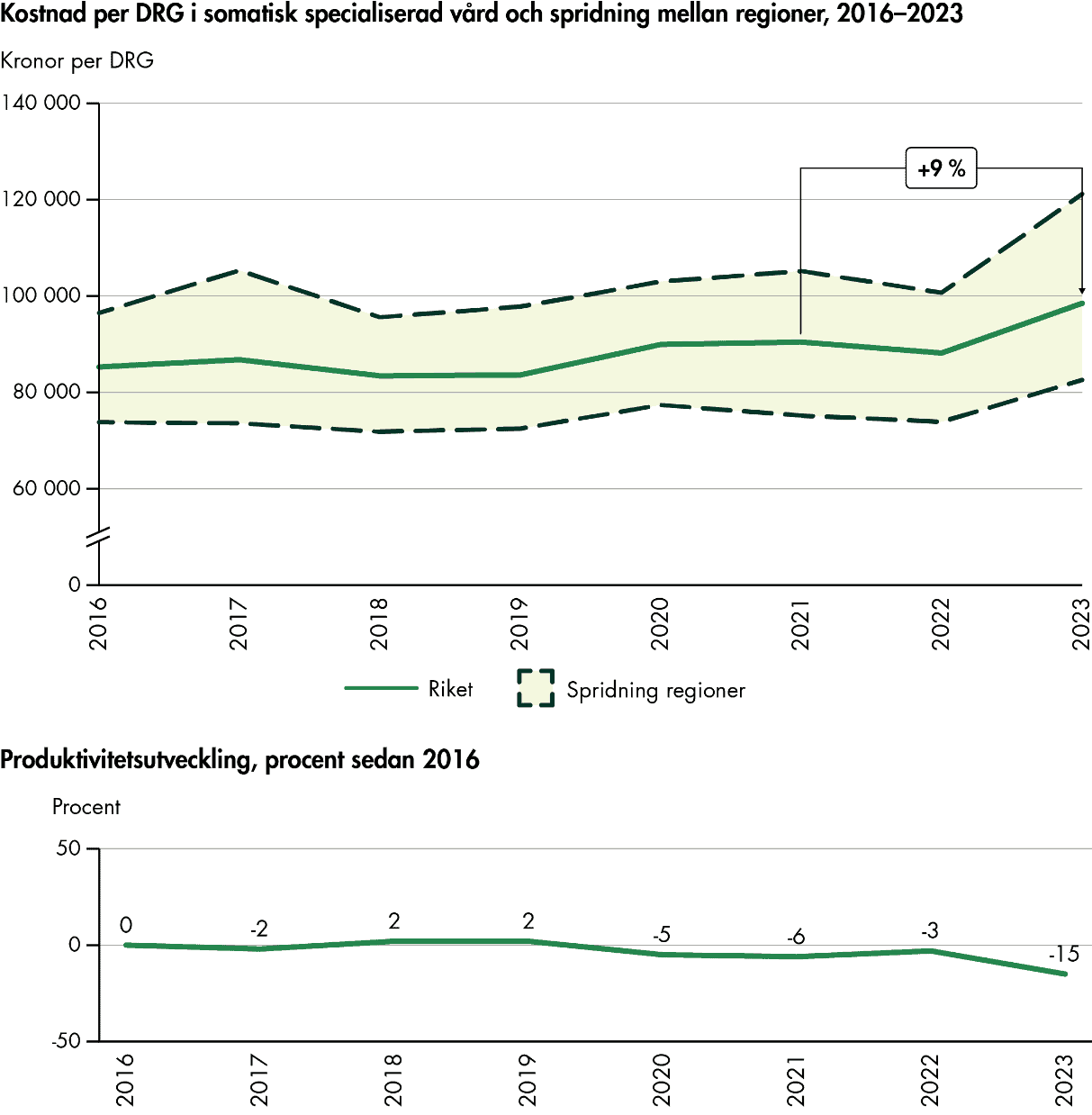 Kostnad per DRG i somatisk specialiserad vård ökar med 9 procent 2021–2023 och produktivitetsutvecklingen, mätt från 2016, varierar mellan 2 och -15 procent över åren.