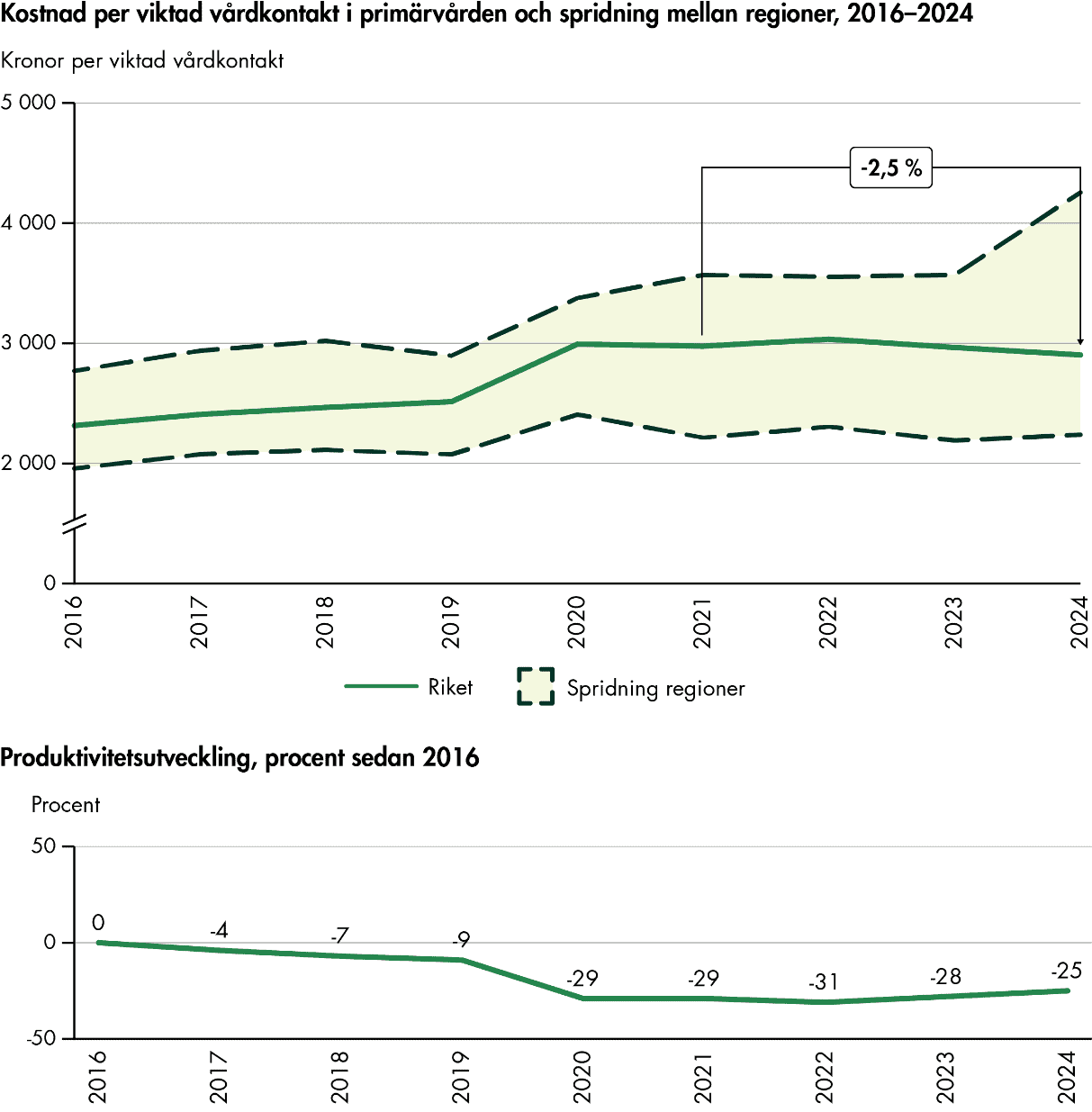 Kostnad per viktad vårdkontakt i primärvården minskat med 2,5 procent 2021–2023 och produktivitetsutvecklingen, mätt från 2016, varierar mellan -4 och -25 procent över åren.