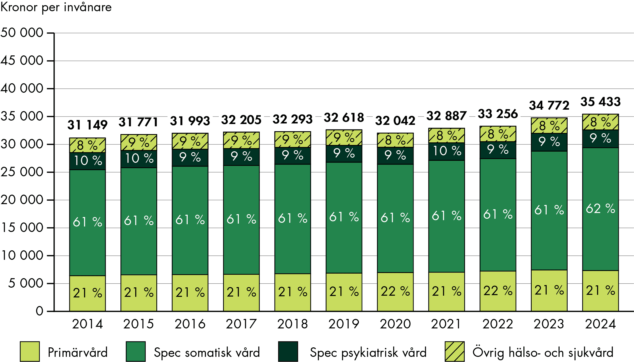 Kostnaderna för hälso- och sjukvården har ökat från 31 149 kr till 35 433 kr 2014–2024, varav andelen som går till specialiserad vård gått från 61 till 62 procent.