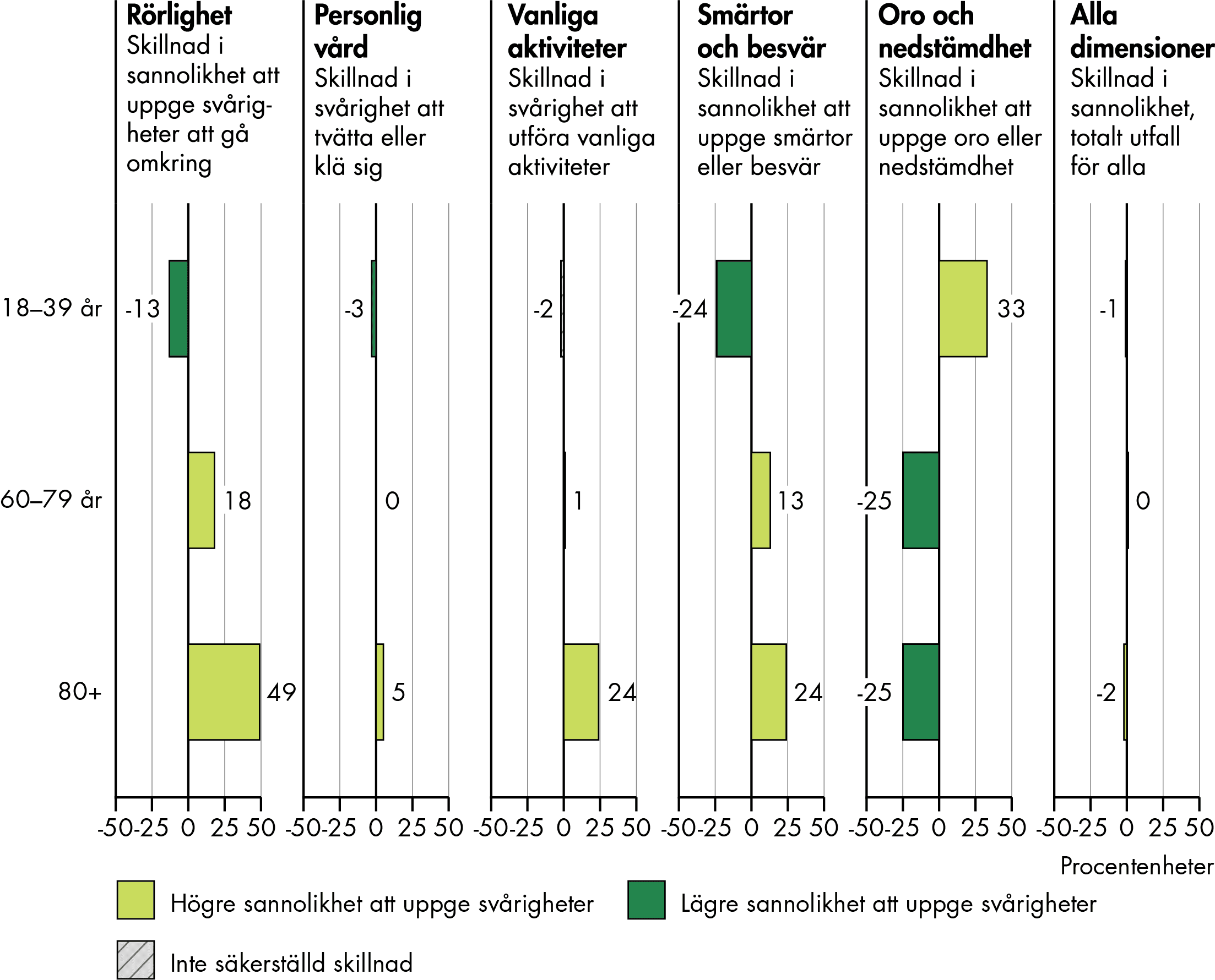 Personer i åldrarna 18–39 år har 33 procent högre sannolikhet att uppge oro och nedstämdhet än personer i åldrarna 40–59 år, men personer 60–79 år och över 80 har 25 procent lägre sannolikhet.